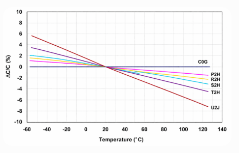 Capacitance vs Temperature: Stable C0G vs Varying Dielectrics